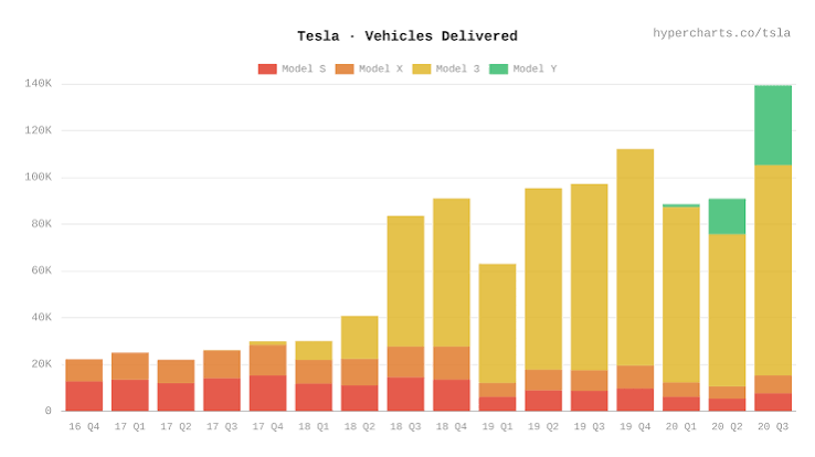 Tesla Stock Forecast: Q3 Deliveries and Roadster Launch