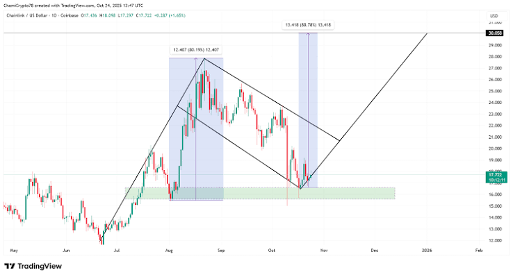 Chainlink Price Outlook: Can LINK Reach $100
