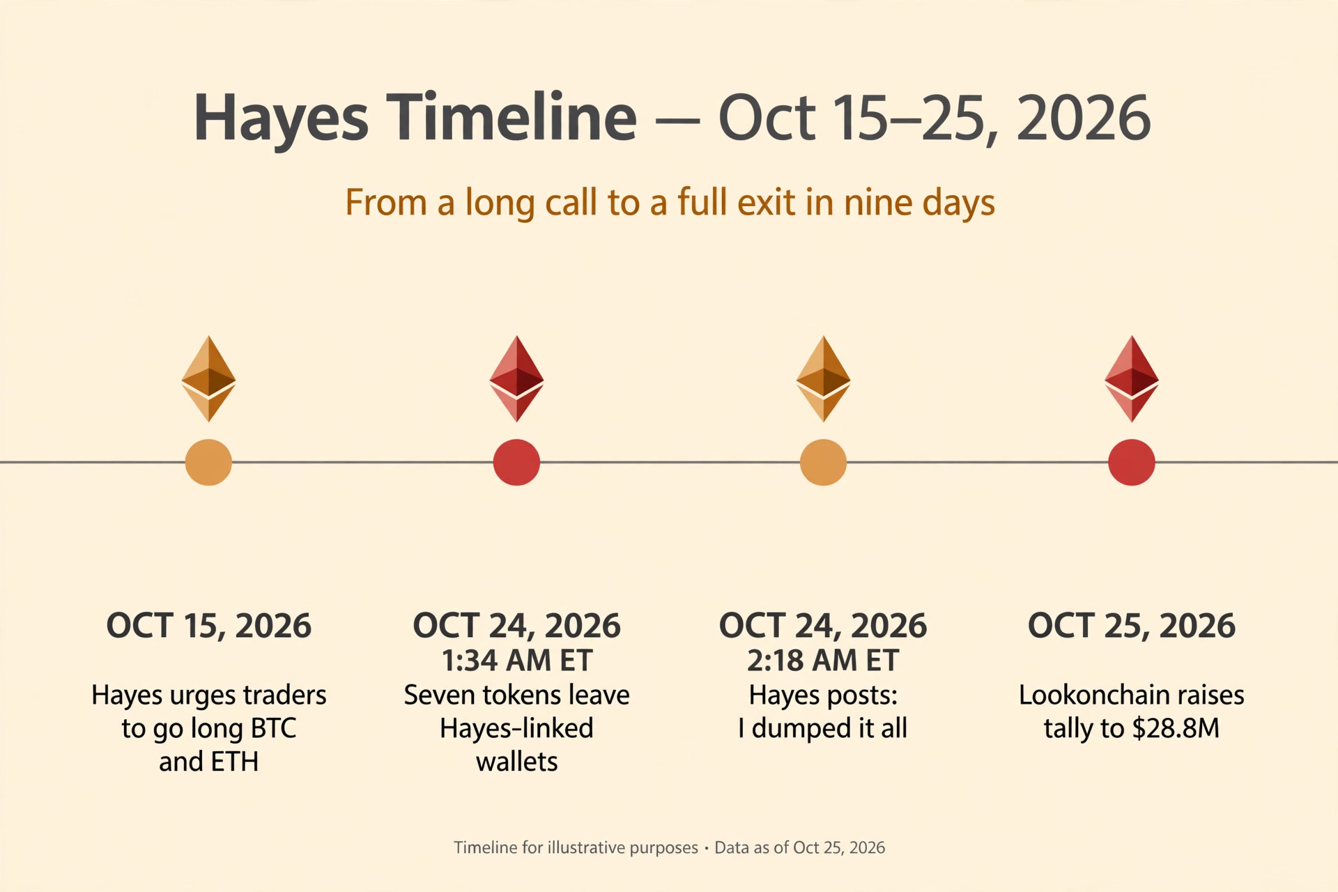 Arthur Hayes sells Ethereum timeline: October 15 long call, October 24 token sales and exit post, October 25 revised 28.8 million dollar tally