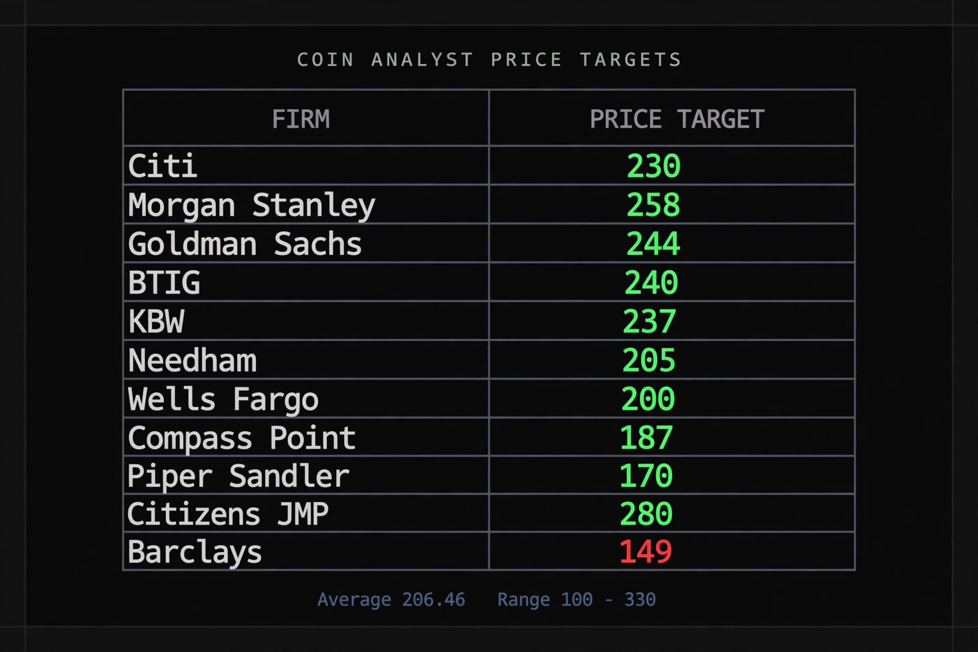 Dark data table of Wall Street analyst price targets for Coinbase stock, from Citi at $230 to Morgan Stanley at $258 and Barclays at $149