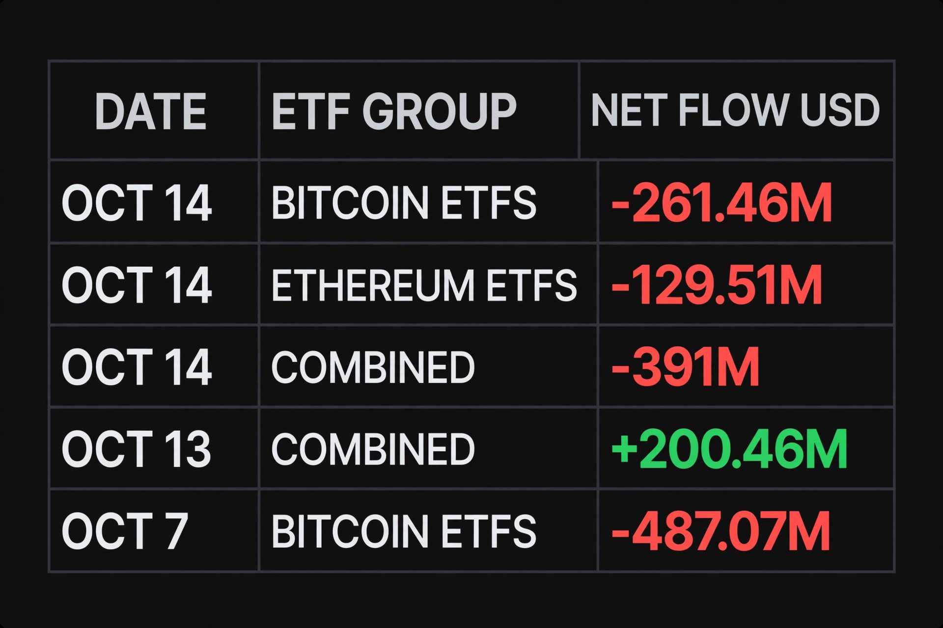 Dark market-data table showing October 2026 spot Bitcoin and Ethereum ETF net flows in USD