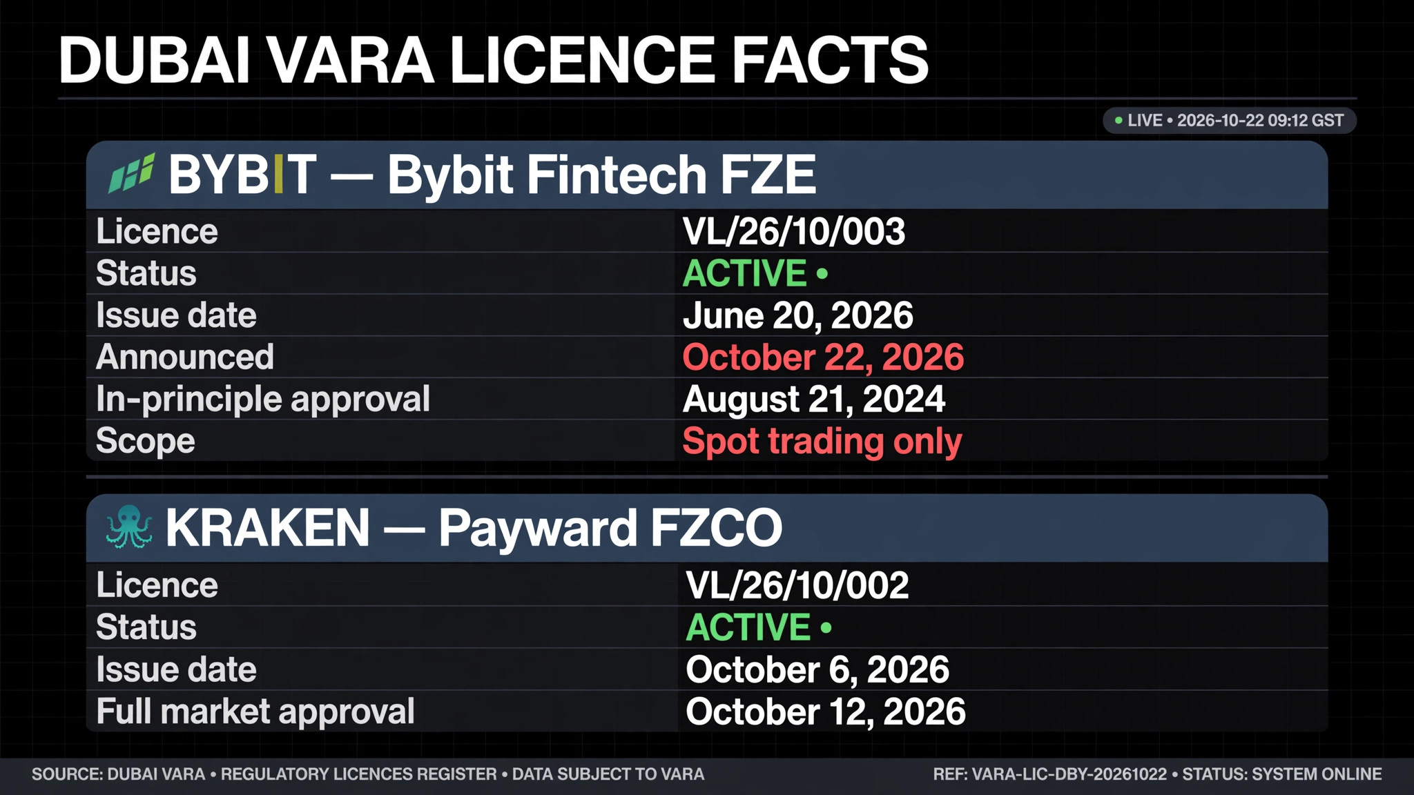 Dubai VARA licence facts data table showing Bybit Fintech FZE licence VL/26/10/003 and Kraken Payward FZCO licence VL/26/10/002 with issue dates and active status