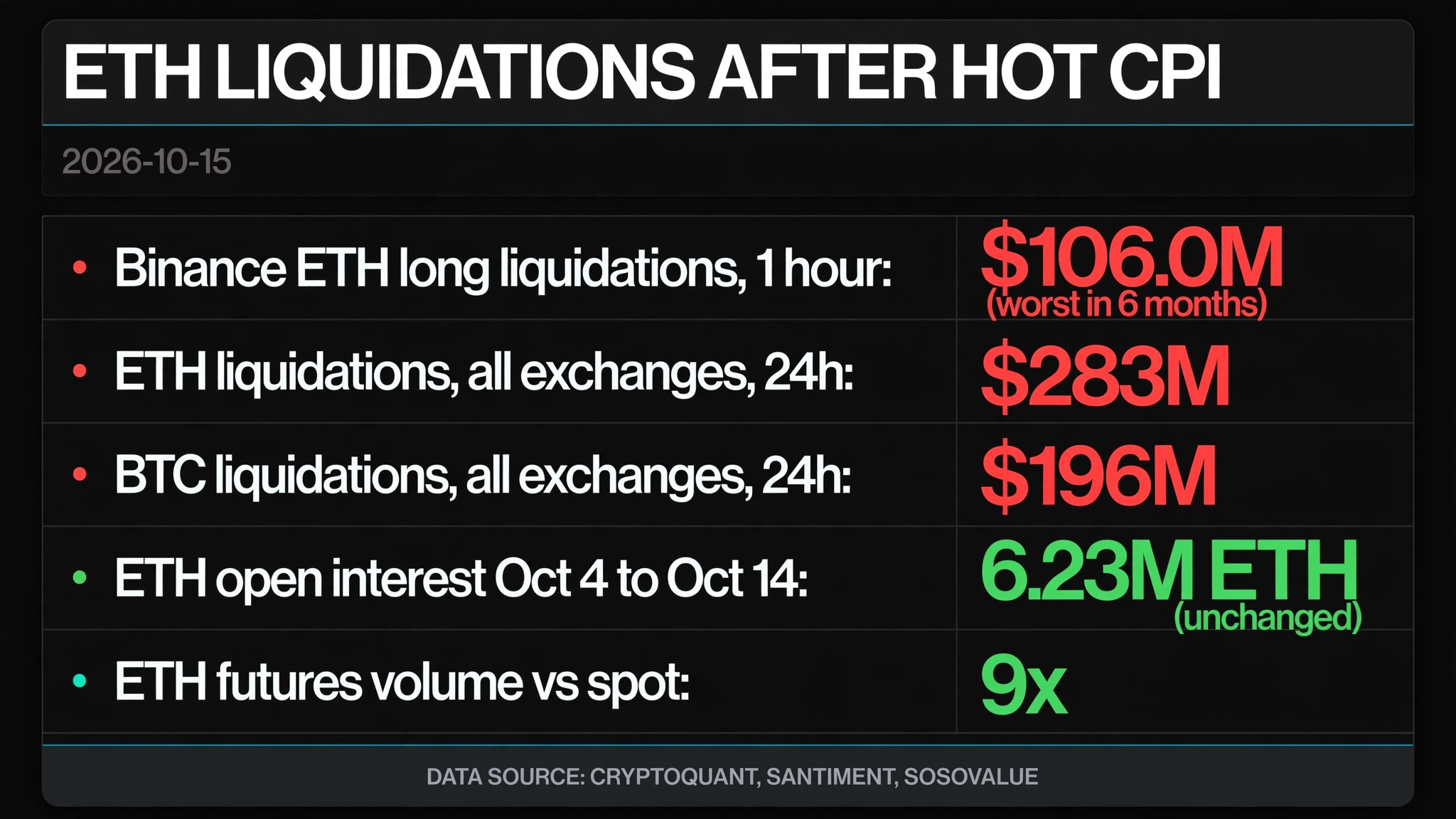 Dark market-data graphic of Ethereum liquidations after hot CPI — $106M Binance ETH long liquidations, $283M ETH and $196M BTC liquidations across exchanges