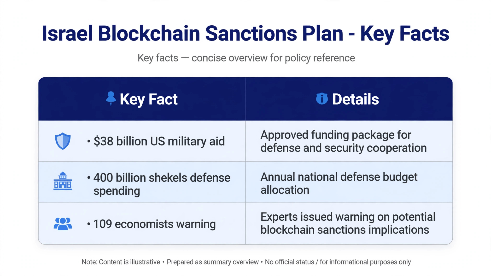 Israel blockchain sanctions plan key facts data table showing $38 billion US military aid, 400 billion shekels defense spending and 109 economists warning