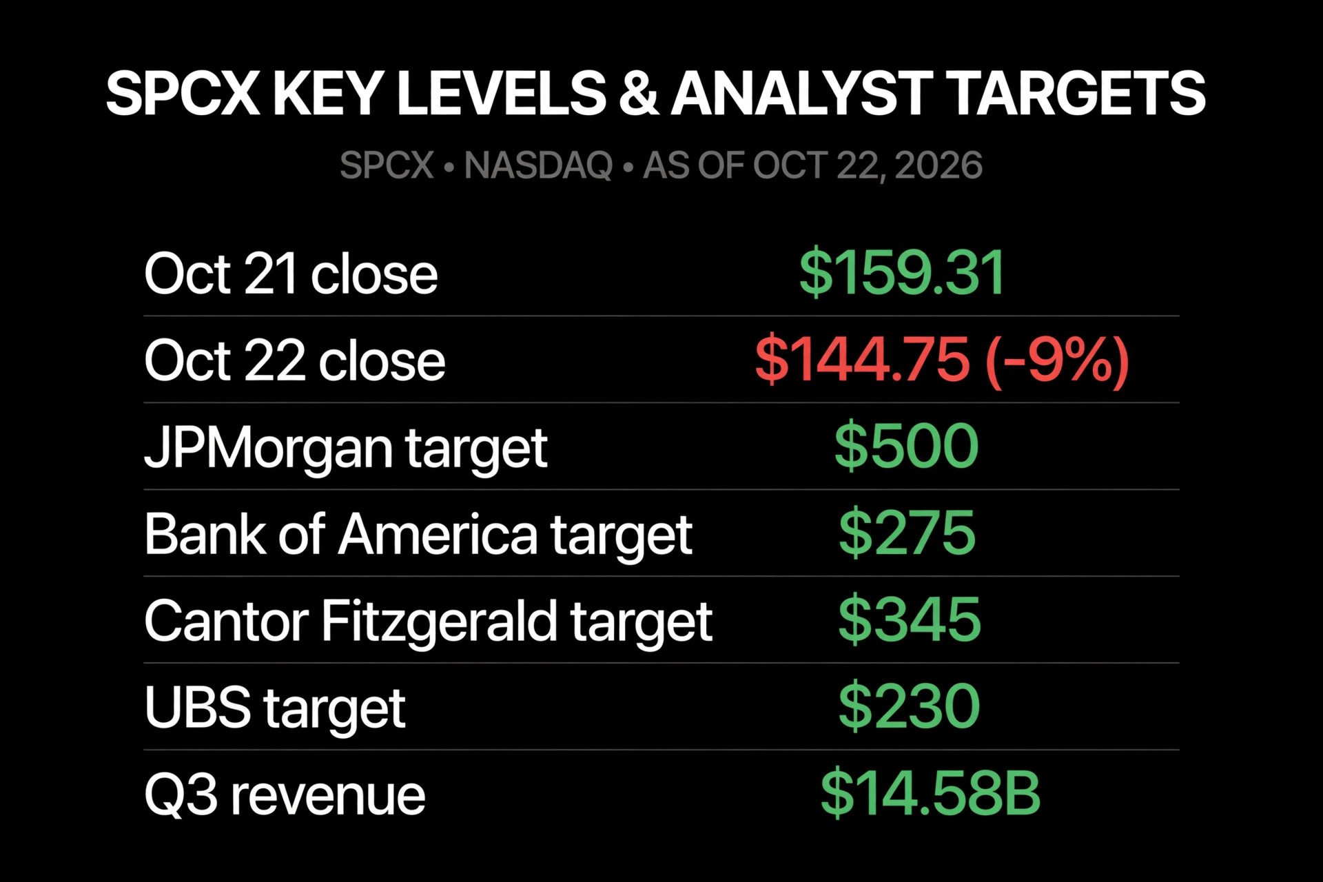 SPCX key levels and analyst targets: Oct 21 close $159.31, Oct 22 close $144.75 down 9 percent, JPMorgan $500 target, Bank of America $275, Cantor Fitzgerald $345, UBS $230, Q3 revenue $14.58B