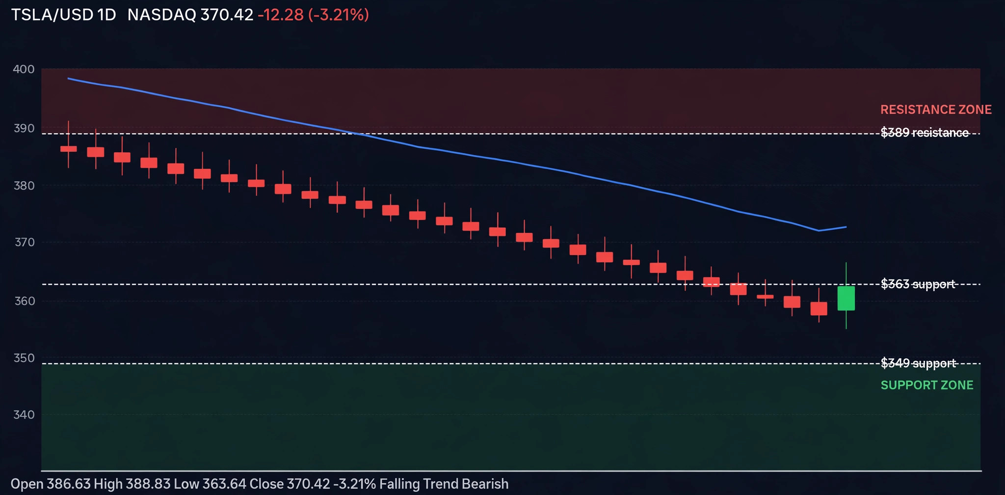Tesla stock price prediction: TSLA technical chart showing $389 resistance zone above price and $363 and $349 support zones below with falling bearish trend