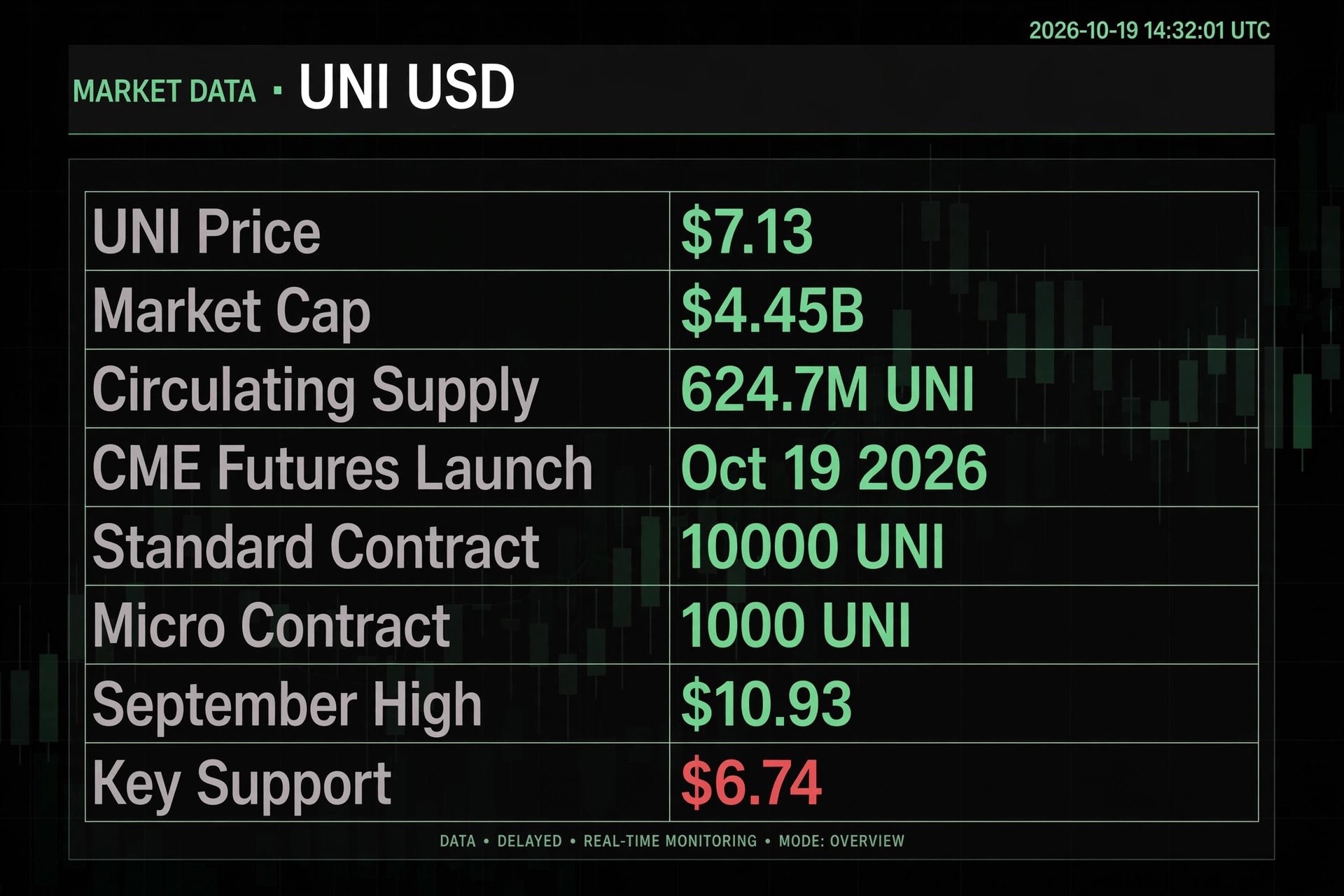Dark data table of UNI price, market cap and CME futures contract details for the Uniswap price prediction