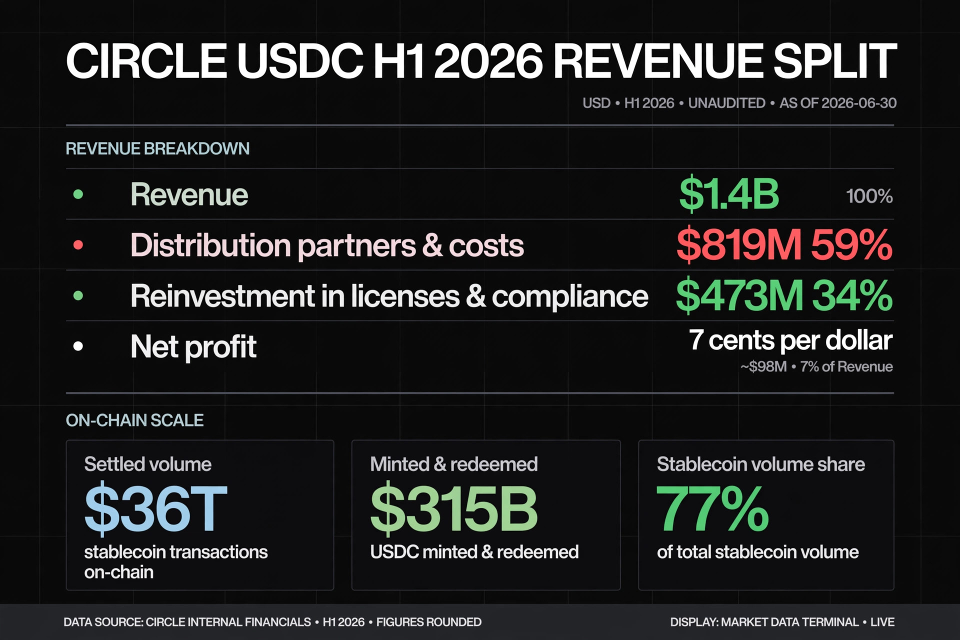 Circle USDC H1 2026 revenue split data table showing $1.4B revenue, $819M distribution costs and $473M reinvestment