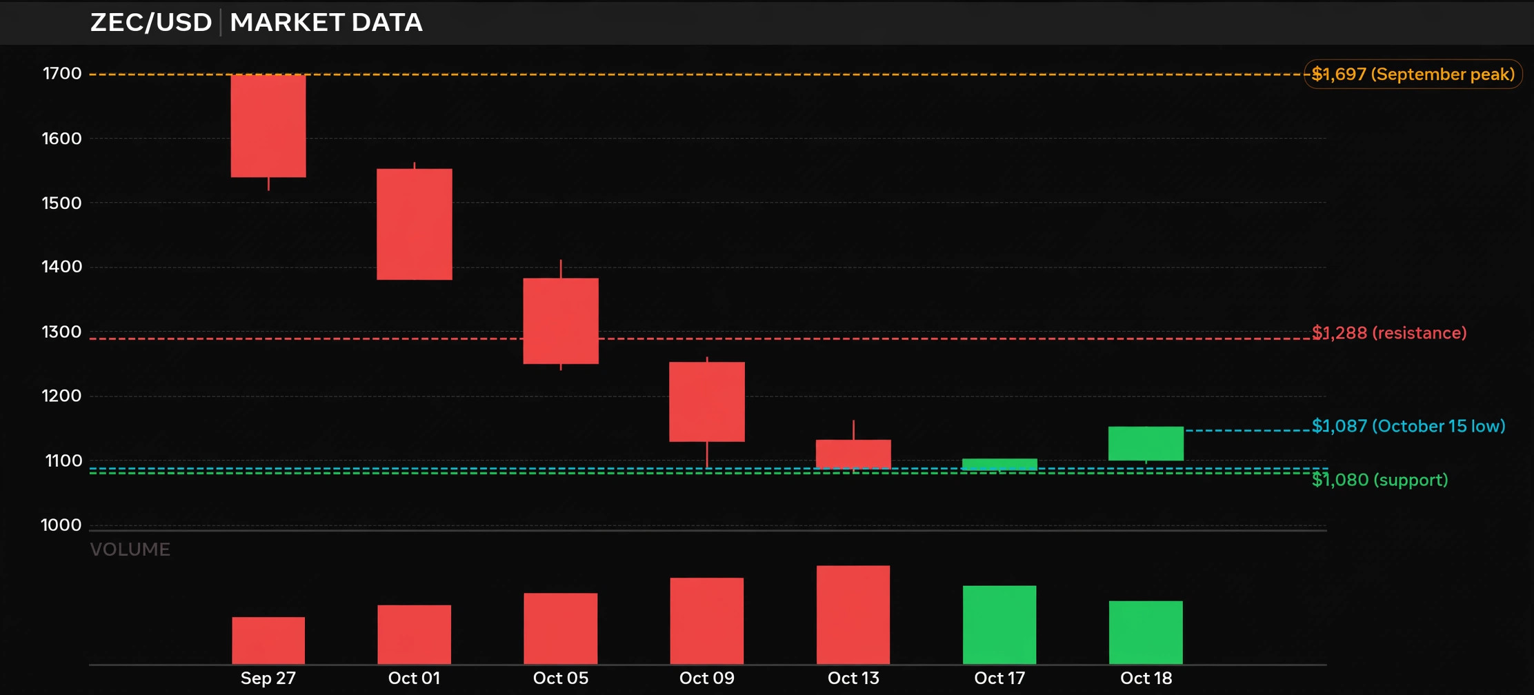 Annotated ZEC/USD chart showing $1,288 resistance, $1,087 October 15 low and $1,080 support ahead of the NU7 decision